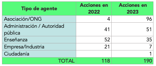 Acciones conseguidas en la Semana Europea de Prevención de Residuos 2023